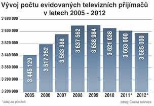 GRAF: Vvoj potu evidovanch televiznch pijma v letech 2005 - 2012