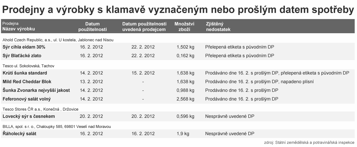 Prodejny a vrobky s klamav vyznaenm nebo prolm datem spoteby