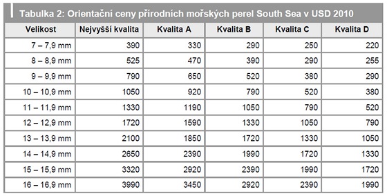 TABULKA: Orientan ceny prodnch moskch perel South Sea v USD 2010