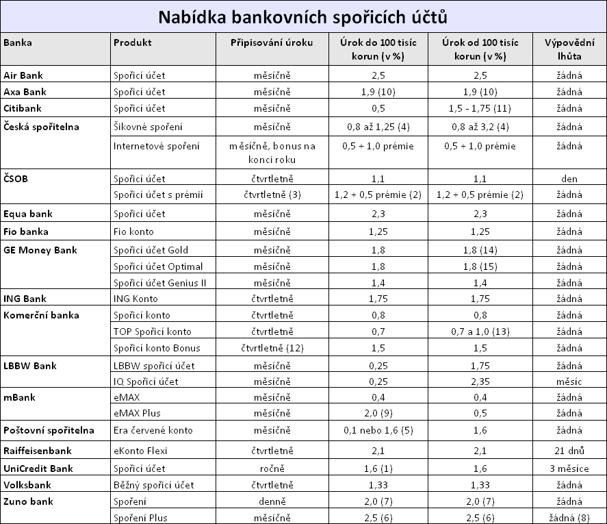 Nabdka
bankovnch spoicch t