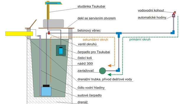 Schema zavlaování pro studánku a zahradu