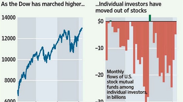 Zatímco akcie na Wall street jdou nahoru, fondy hlásí odliv investor.