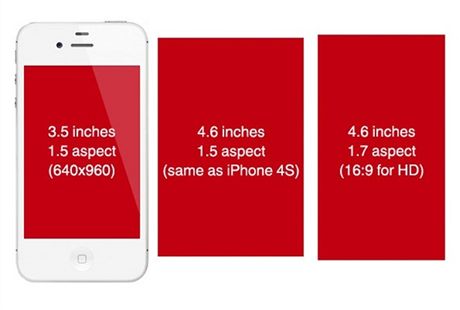 Displej souasnho iPhonu spolu s 4,6" (3:2) a 4,6" (16:9) panelem. Nrst