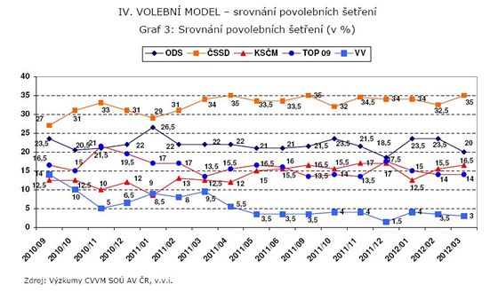 Volebn model CVVM - bezen 2012.