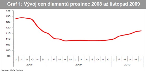 Vvoj cen diamant prosinec 2008 a listopad 2009