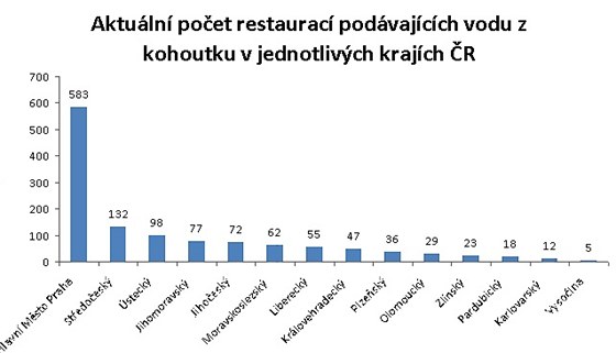 Aktuln poet restaurac podvajcch vodu z kohoutku v jednotlivch krajch R