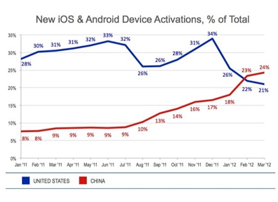 Vvoj potu aktivac iOS a androidovch zazen v n a USA