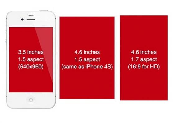 Displej souasnho iPhonu spolu s 4,6" (3:2) a 4,6" (16:9) panelem. Nrst