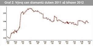 Vvoj cen diamant duben 2011 a bezen 2012