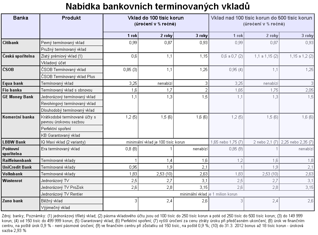 Nabdka bankovnch termnovanch vklad