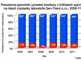 Procento kl횝at nakaench lymeskou borelizou (testovno v laboratoi...