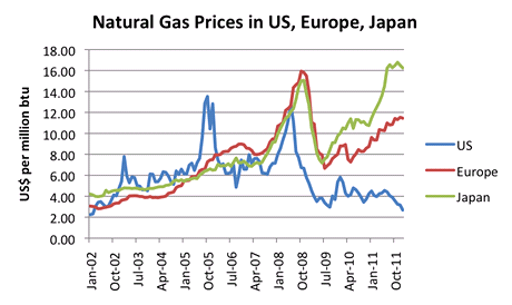 Vývoj cen plynu na velkoobchodních trzích v USA, Evrop a Japonsku. Je vidt,