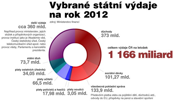 Vybran sttn vdaje na rok 2012