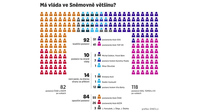 Graf ukazuje rozlo�ení sil ve �tvrtek 19. dubna v 18:30.