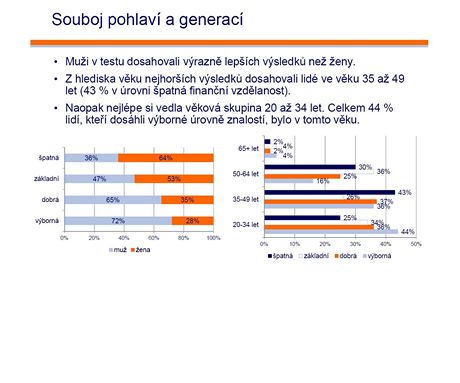 Mui v testu dosahovali vrazn lepch vsledk ne eny.