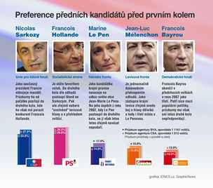 Volba francouzskho prezidenta 2012. Preference pednch kandidt ped prvnm