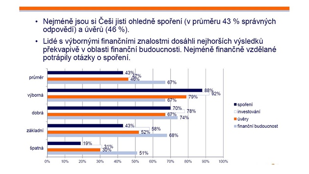 ei moc nerozumí spoení ani úvrm, ukázal przkum. Ilustraní snímek