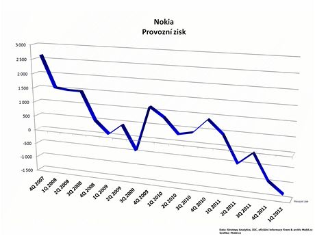 Finann vsledky nejvtch vrobc mobilnch telefon za 1. tvrtlet 2012