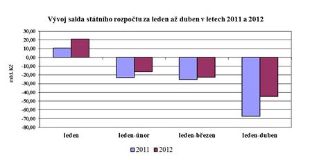 Vvoj salda sttnho rozpotu za leden a duben 2012 a 2011.