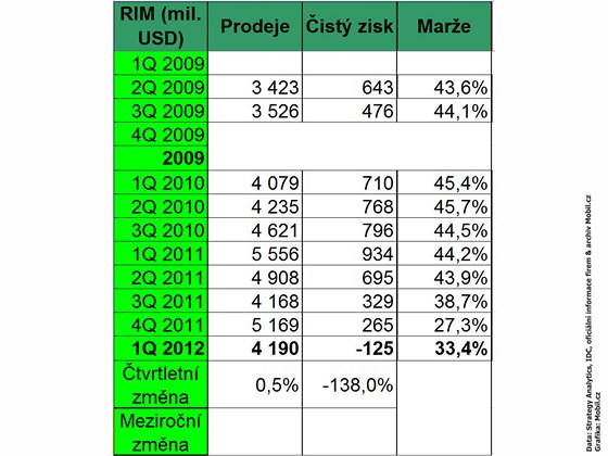 Finann vsledky nejvtch vrobc mobilnch telefon za 1. tvrtlet 2012