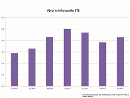 Finann vsledky nejvtch vrobc mobilnch telefon za 1. tvrtlet 2012