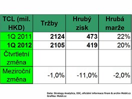 Finann vsledky nejvtch vrobc mobilnch telefon za 1. tvrtlet 2012