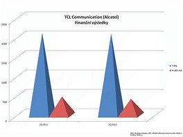 Finann vsledky nejvtch vrobc mobilnch telefon za 1. tvrtlet 2012