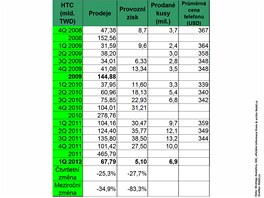 Finann vsledky nejvtch vrobc mobilnch telefon za 1. tvrtlet 2012