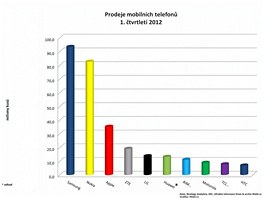 Finann vsledky nejvtch vrobc mobilnch telefon za 1. tvrtlet 2012