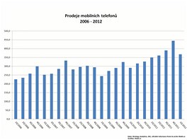 Finann vsledky nejvtch vrobc mobilnch telefon za 1. tvrtlet 2012