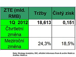 Finann vsledky ZTE Corp.