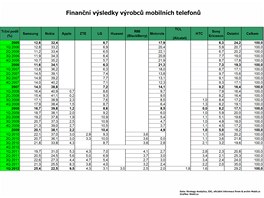 Finann vsledky vrobc mobilnch telefon