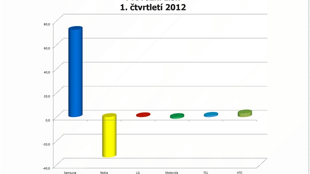 Finanní výsledky nejvtích výrobc mobilních telefon za 1. tvrtletí 2012