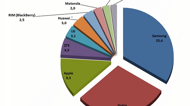 Finanní výsledky nejvtích výrobc mobilních telefon za 1. tvrtletí 2012