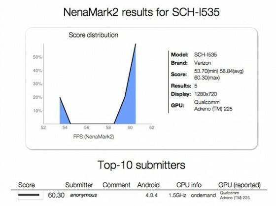 Vsledky testu Nenamark2 zazen Samsung SCH-I535