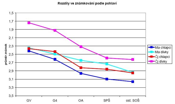 Rozdly ve znmkovn podle pohlav.