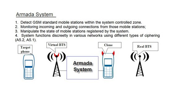 Systém Armada pro odposlech telefonování v GSM sítích