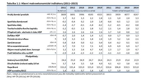 Odhady vvoje esk ekonomiky ministerstva financ z kvtna 2012.