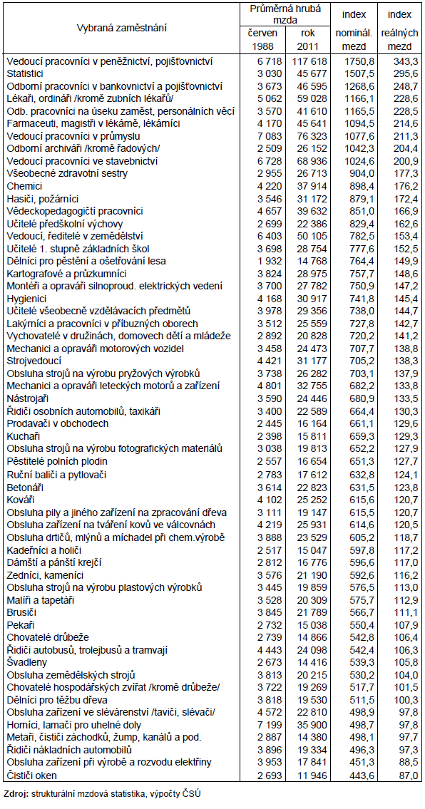 Prmrn msn mzdy ve vybranch zamstnnch v roce 1988 a 2011