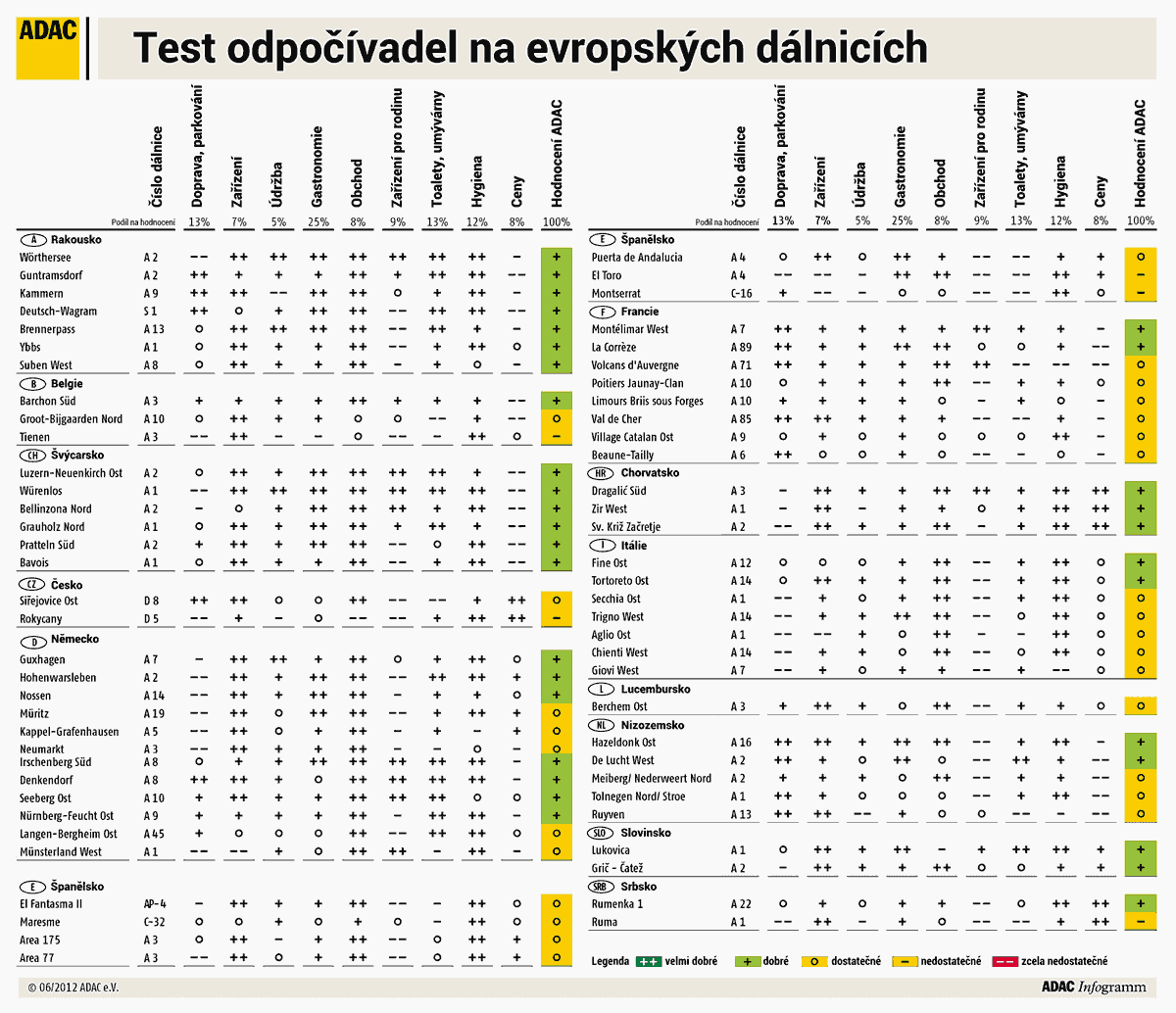 Test odpovadel ADAC 2012