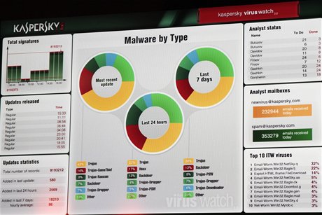 Pehled o malwarovm dn na monitoru v oddlen virov analzy Kaspersky Lab.