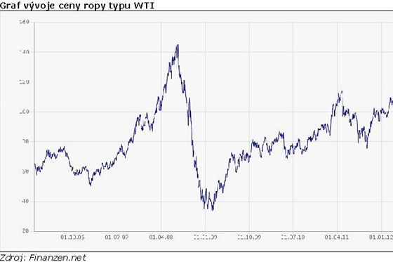 Graf vvoje ceny ropy typu WTI