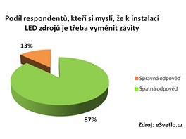 Vmna zvit pi instalaci LED