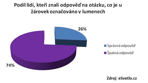 Co znamená pojem lumen?