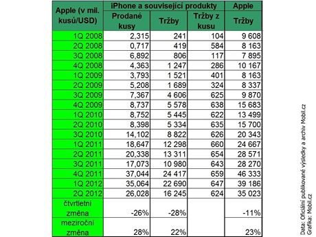 Apple prodal o 9 milion iPhon mn, pesto zstv velmi ziskov.