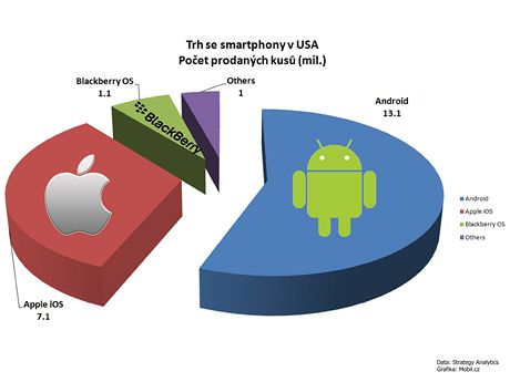 Na trhu v USA se prodalo ve druhém tvrtletí  o 1,5 milion chytrých telefon