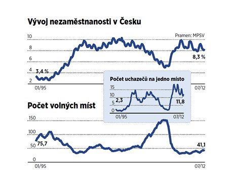 Vvoj nezamstnanosti