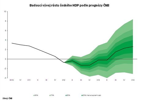 Prognza vvoje HDP podle NB.