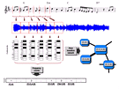 Schéma přepisu hudebního zdroje do datasetu. Analyzován není jen zvuk, ale i...