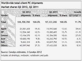 Statistika prodeje pota v druhm tvrtlet 2012 a 2011.